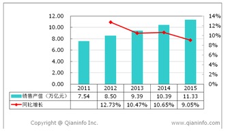 2011至2015年電子產品行業(yè)銷售產值、增速及儀器儀表銷售分析
