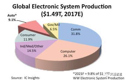 國內(nèi)汽車電子市場增速顯著，2021年全球電子系統(tǒng)銷售額占比將達(dá)9.8%