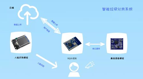 構建智能垃圾系統的關鍵物聯網模組與網絡信息安全軟件開發